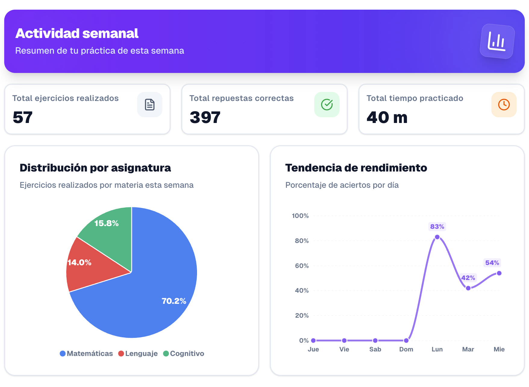 Dashboard de métricas y análisis de Reforzamiento 360
